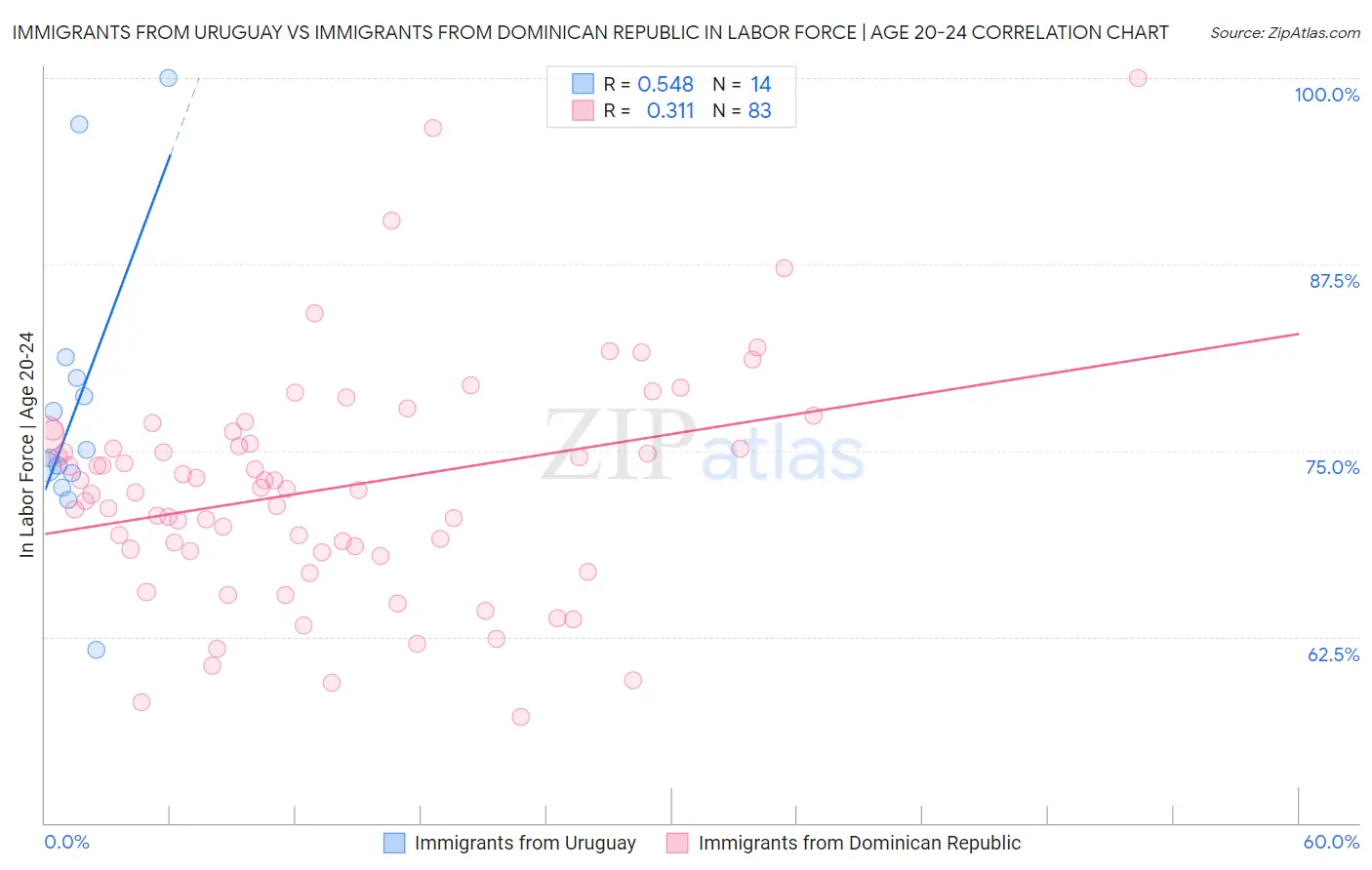 Immigrants from Uruguay vs Immigrants from Dominican Republic In Labor Force | Age 20-24