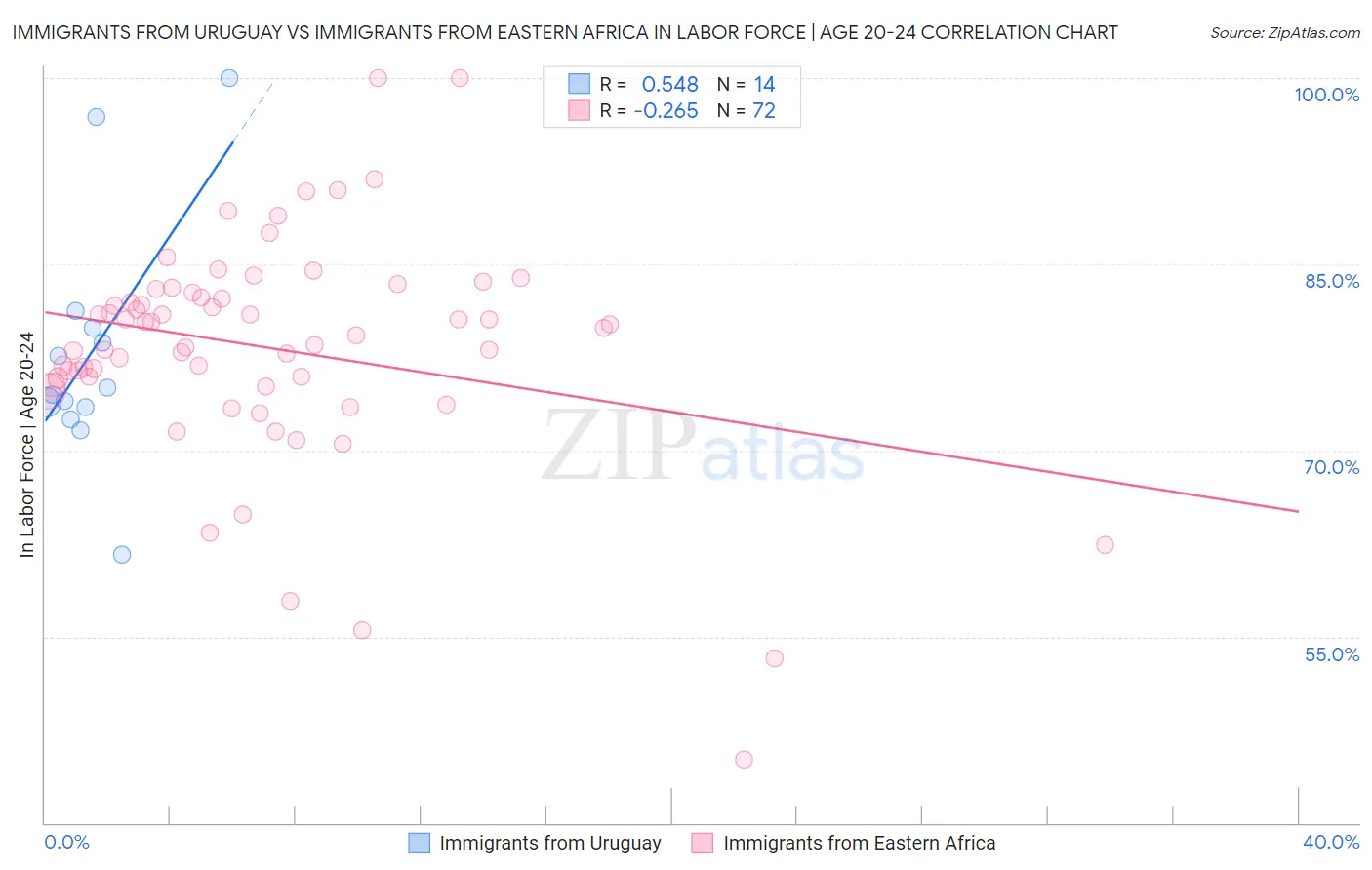 Immigrants from Uruguay vs Immigrants from Eastern Africa In Labor Force | Age 20-24