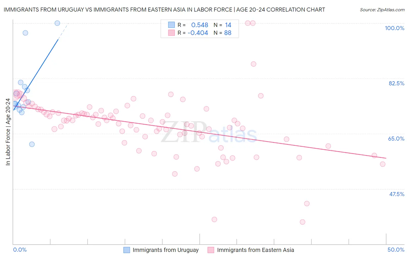Immigrants from Uruguay vs Immigrants from Eastern Asia In Labor Force | Age 20-24