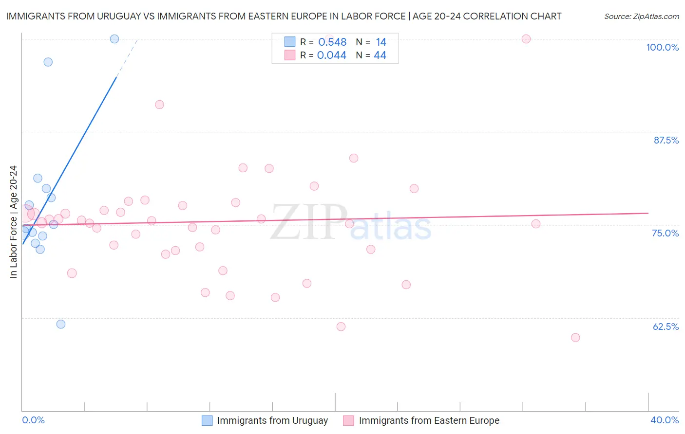 Immigrants from Uruguay vs Immigrants from Eastern Europe In Labor Force | Age 20-24