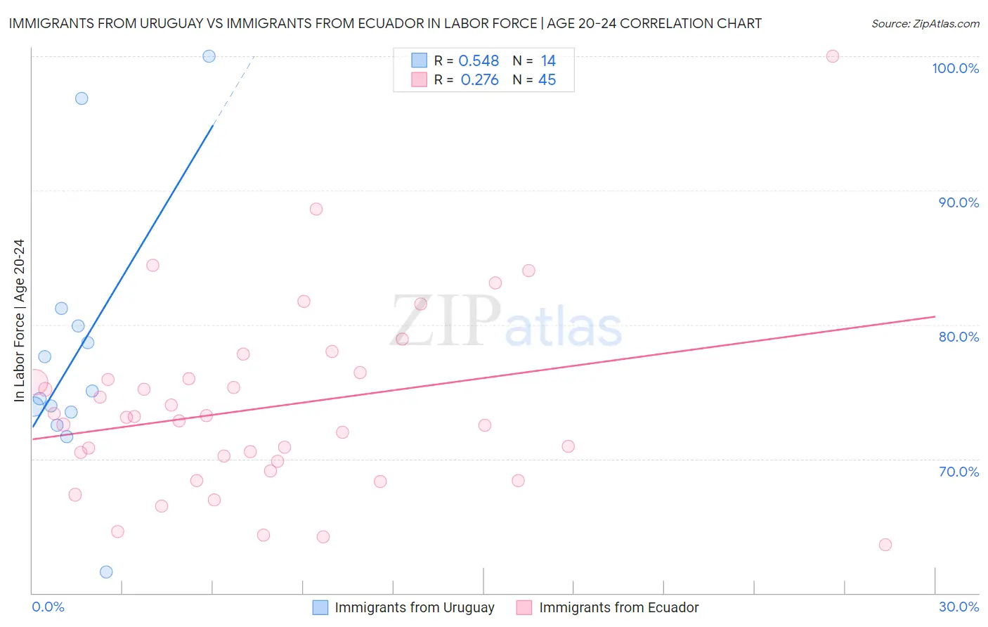 Immigrants from Uruguay vs Immigrants from Ecuador In Labor Force | Age 20-24