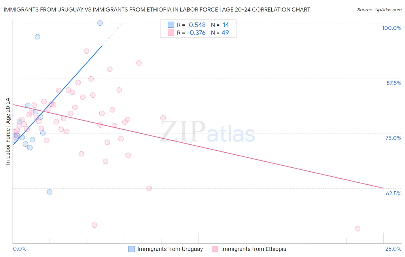 Immigrants from Uruguay vs Immigrants from Ethiopia In Labor Force | Age 20-24