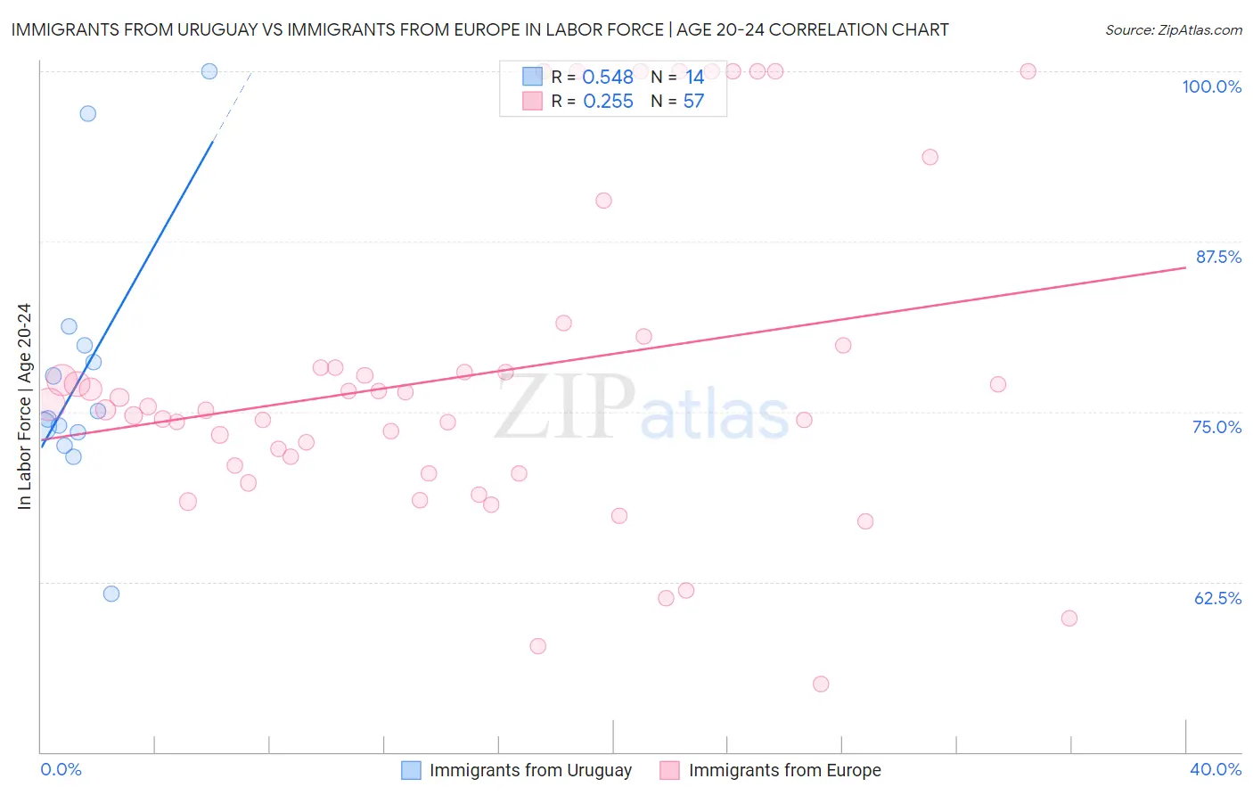 Immigrants from Uruguay vs Immigrants from Europe In Labor Force | Age 20-24
