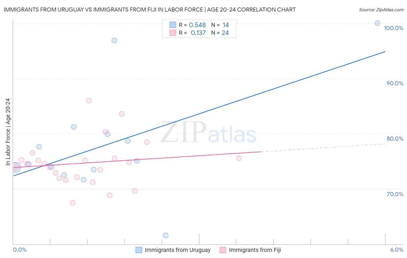 Immigrants from Uruguay vs Immigrants from Fiji In Labor Force | Age 20-24