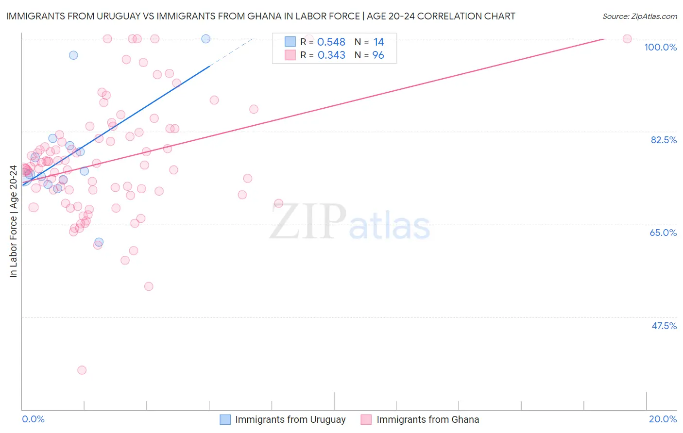 Immigrants from Uruguay vs Immigrants from Ghana In Labor Force | Age 20-24