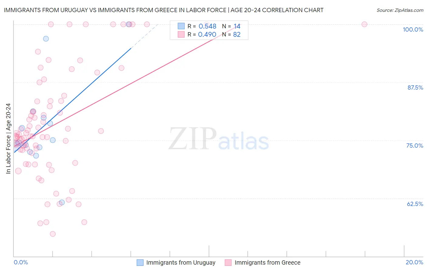 Immigrants from Uruguay vs Immigrants from Greece In Labor Force | Age 20-24