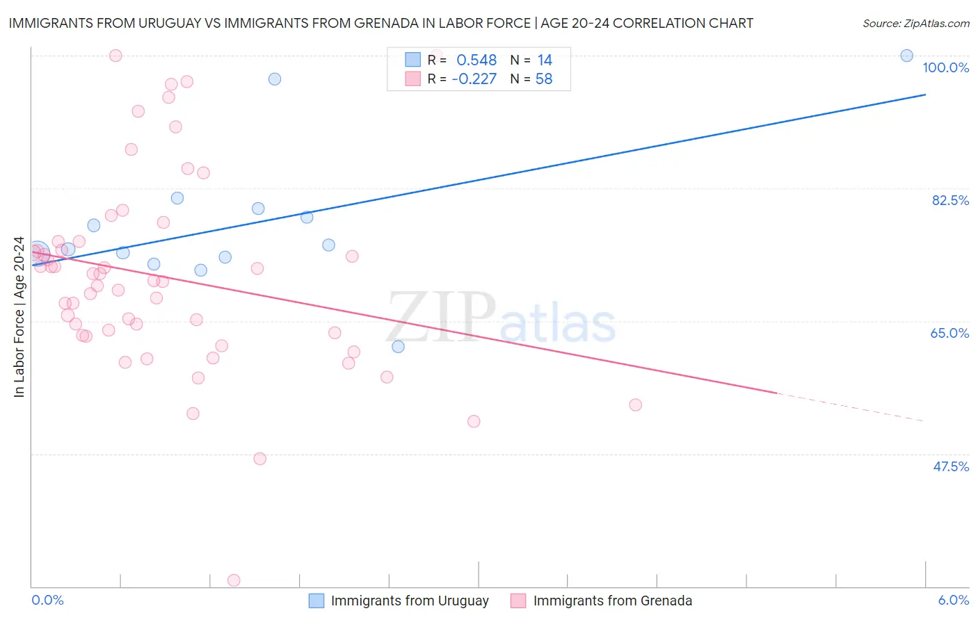 Immigrants from Uruguay vs Immigrants from Grenada In Labor Force | Age 20-24