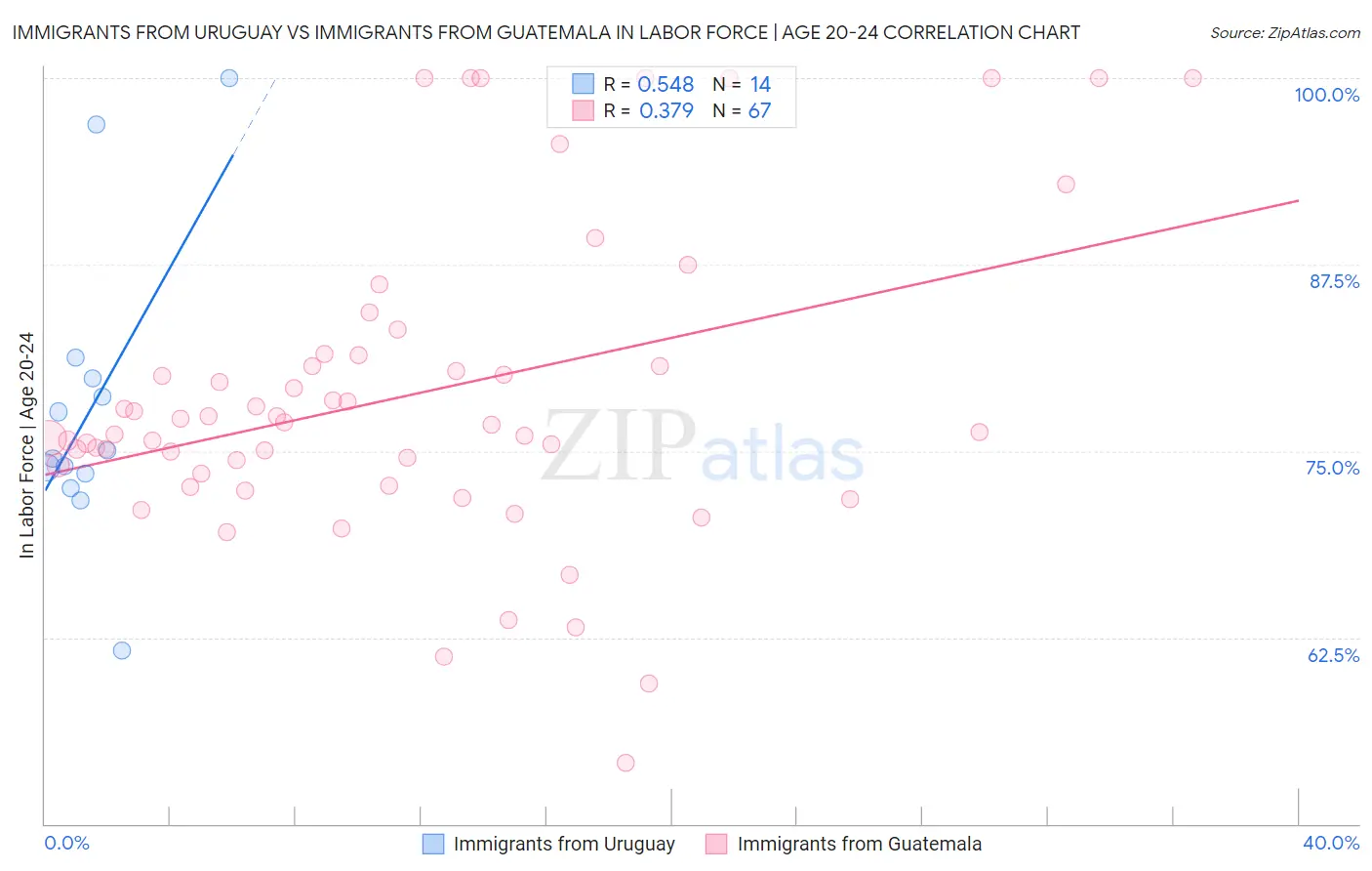 Immigrants from Uruguay vs Immigrants from Guatemala In Labor Force | Age 20-24