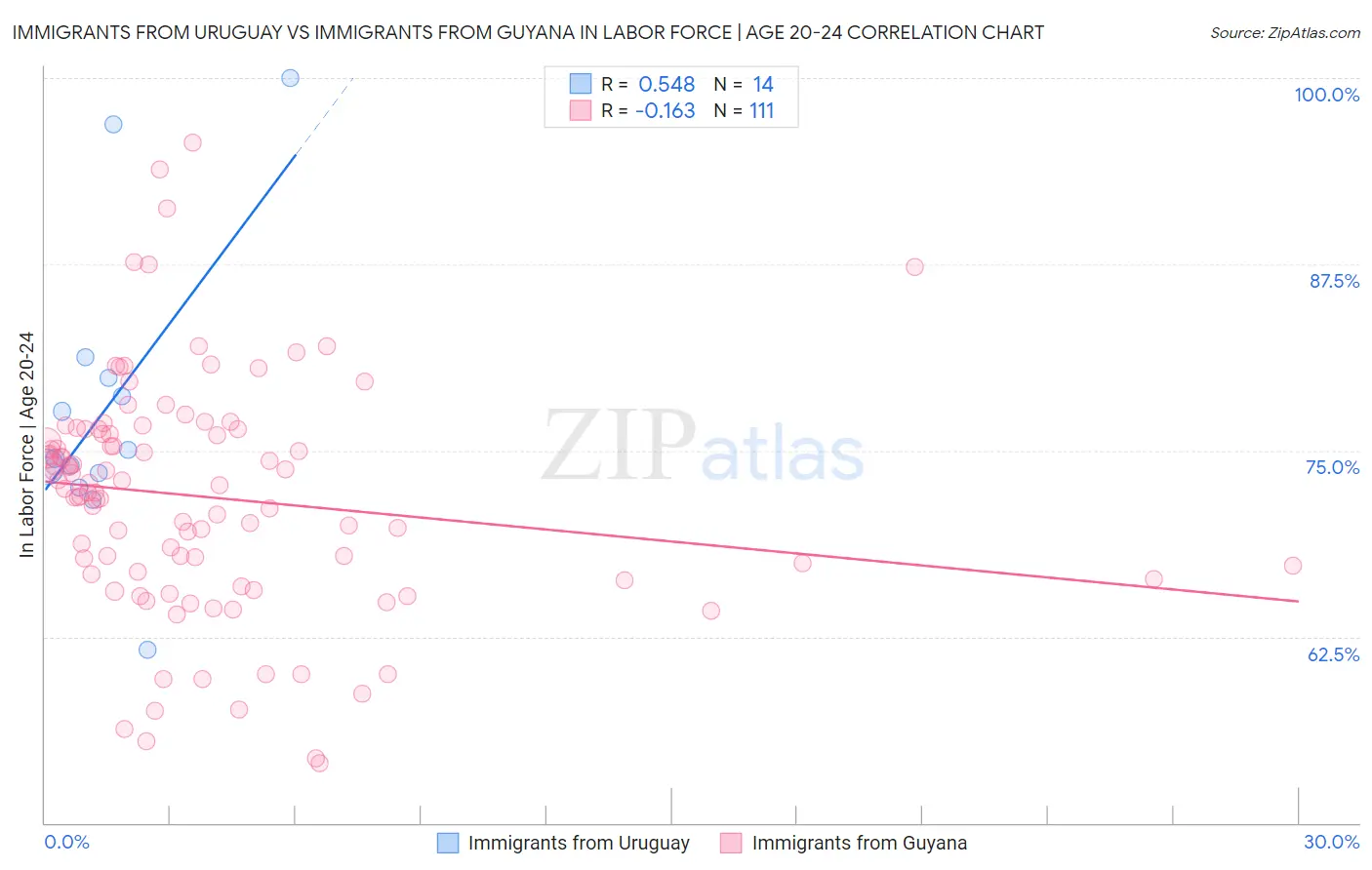 Immigrants from Uruguay vs Immigrants from Guyana In Labor Force | Age 20-24