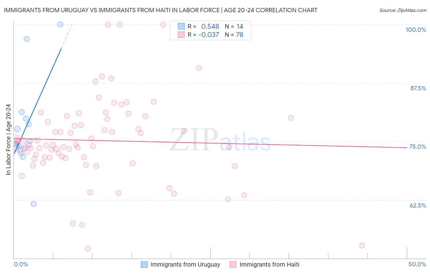 Immigrants from Uruguay vs Immigrants from Haiti In Labor Force | Age 20-24