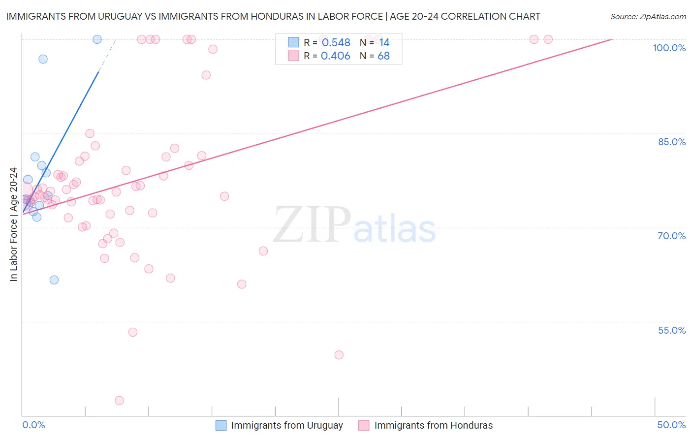 Immigrants from Uruguay vs Immigrants from Honduras In Labor Force | Age 20-24