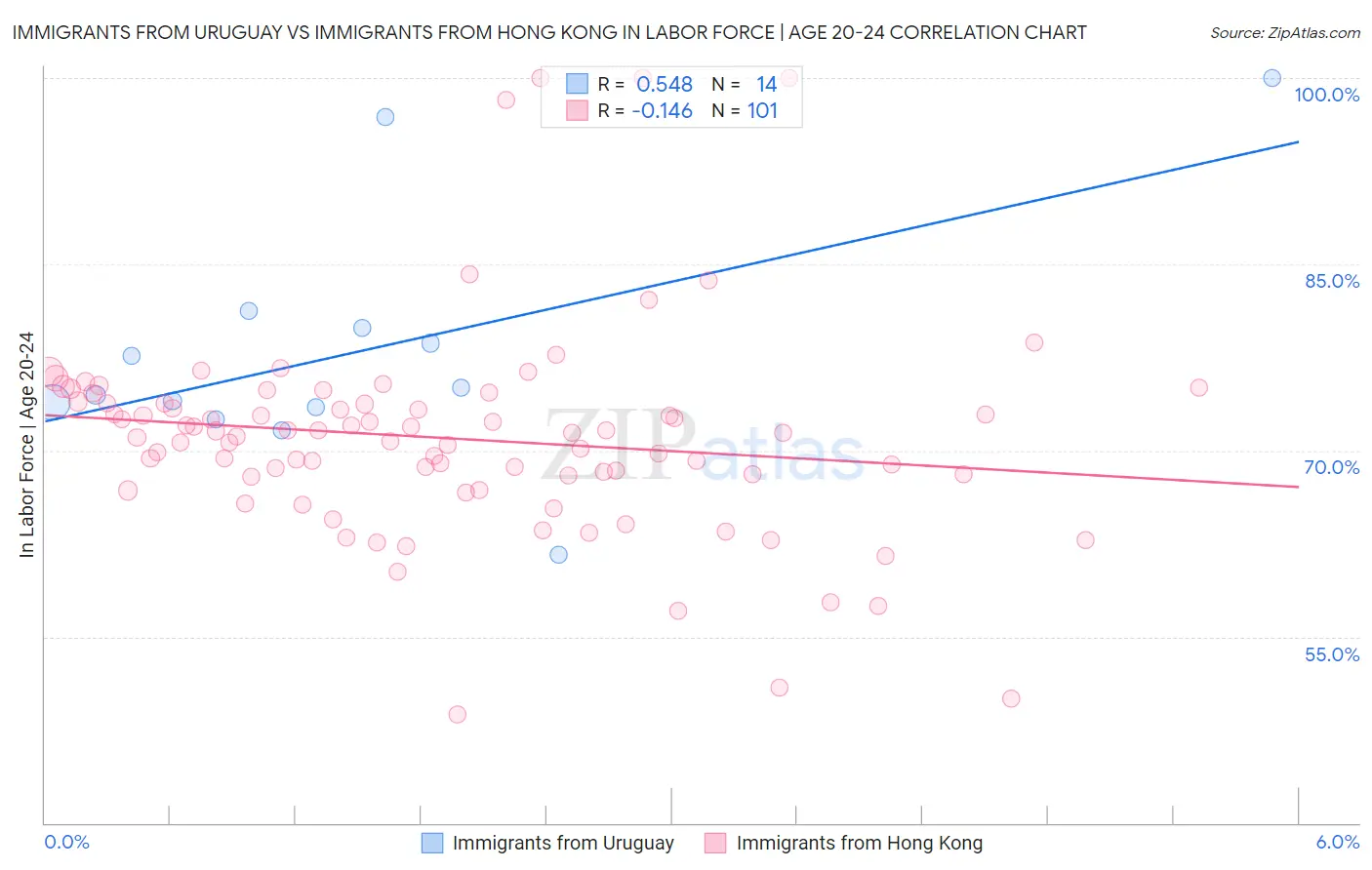 Immigrants from Uruguay vs Immigrants from Hong Kong In Labor Force | Age 20-24