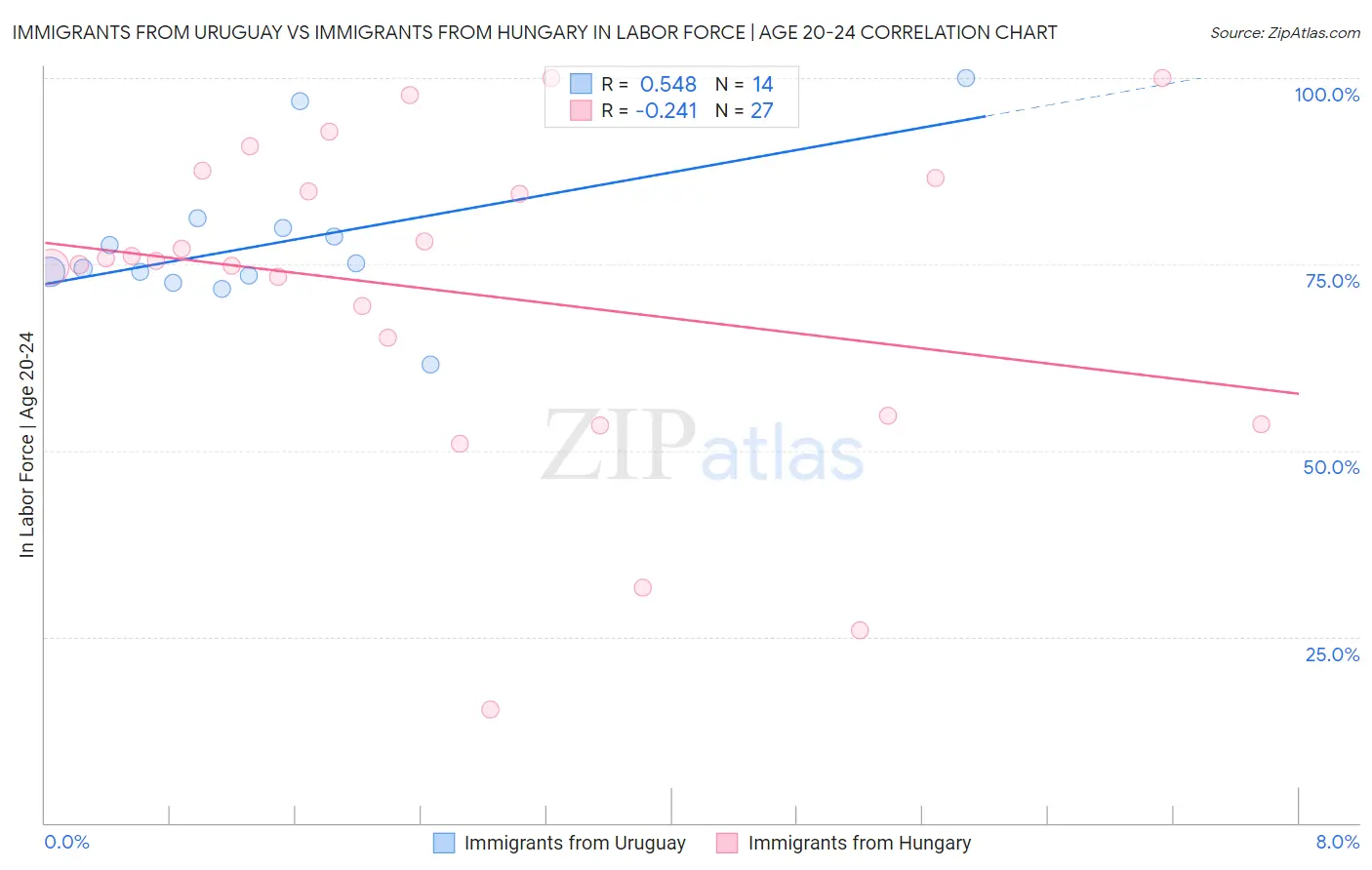Immigrants from Uruguay vs Immigrants from Hungary In Labor Force | Age 20-24