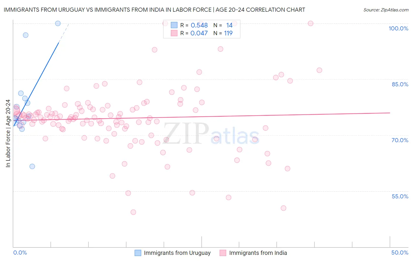 Immigrants from Uruguay vs Immigrants from India In Labor Force | Age 20-24