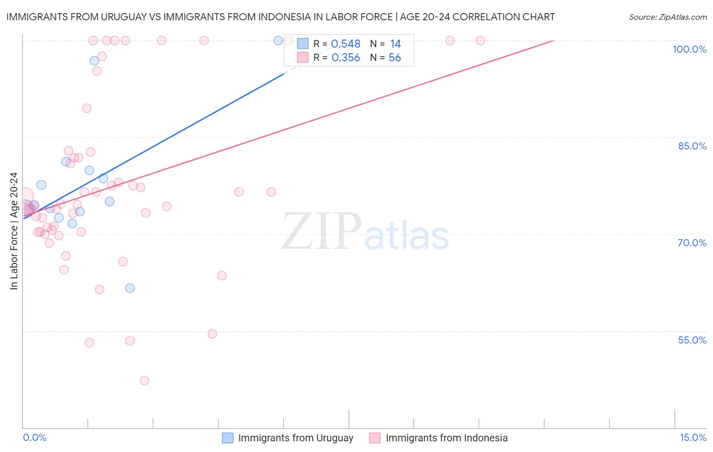 Immigrants from Uruguay vs Immigrants from Indonesia In Labor Force | Age 20-24