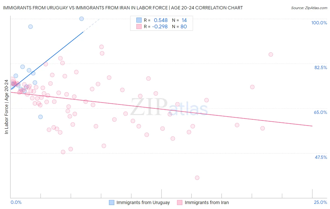 Immigrants from Uruguay vs Immigrants from Iran In Labor Force | Age 20-24