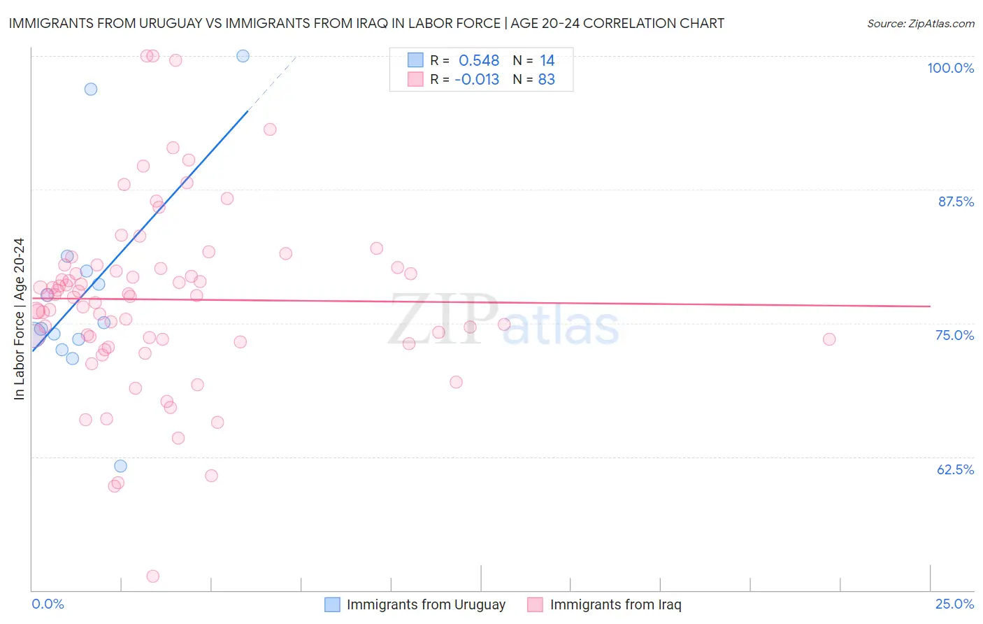 Immigrants from Uruguay vs Immigrants from Iraq In Labor Force | Age 20-24