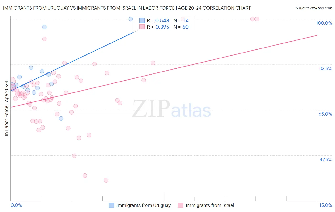 Immigrants from Uruguay vs Immigrants from Israel In Labor Force | Age 20-24