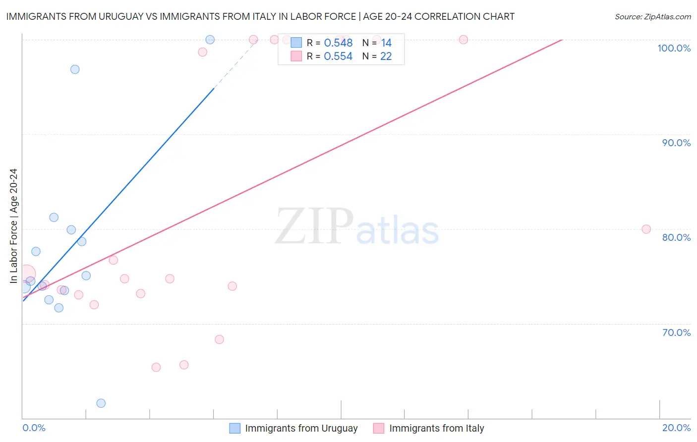 Immigrants from Uruguay vs Immigrants from Italy In Labor Force | Age 20-24