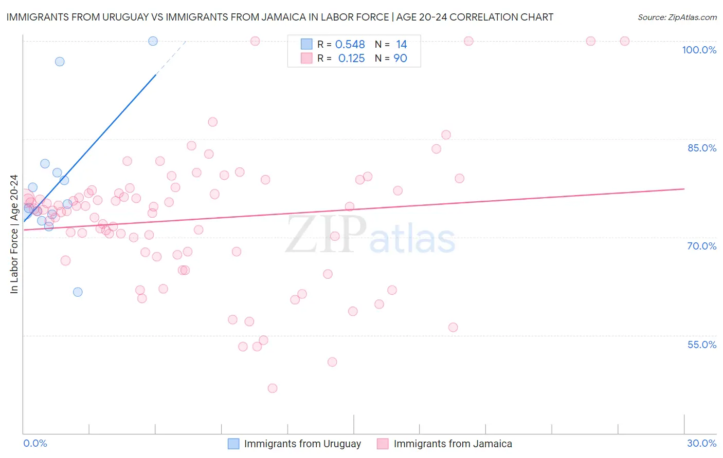 Immigrants from Uruguay vs Immigrants from Jamaica In Labor Force | Age 20-24