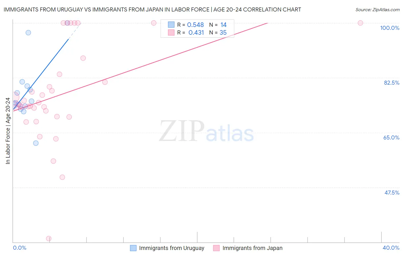 Immigrants from Uruguay vs Immigrants from Japan In Labor Force | Age 20-24