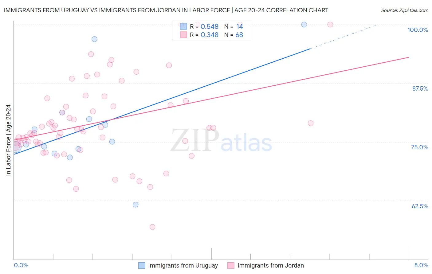 Immigrants from Uruguay vs Immigrants from Jordan In Labor Force | Age 20-24