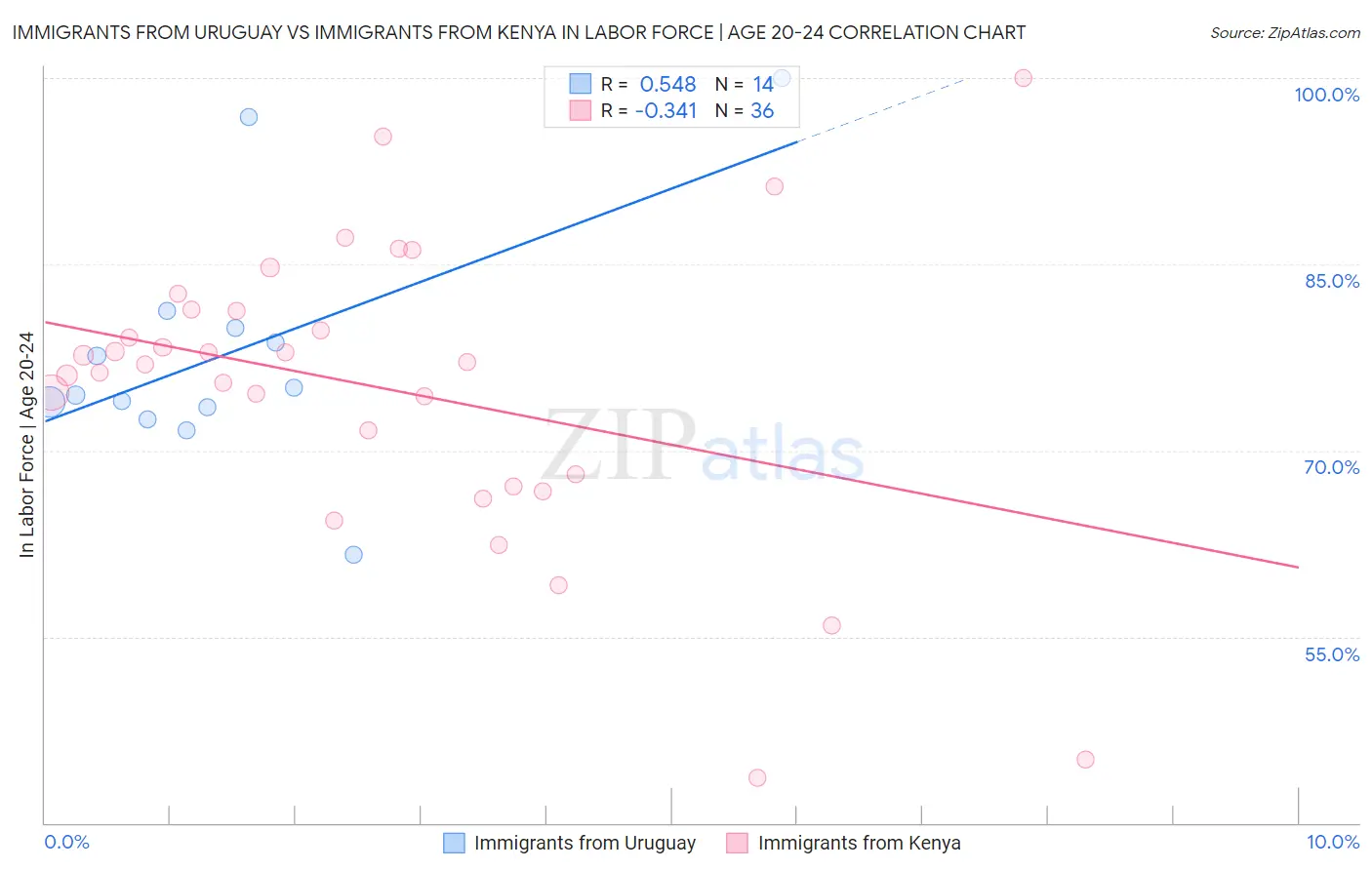 Immigrants from Uruguay vs Immigrants from Kenya In Labor Force | Age 20-24