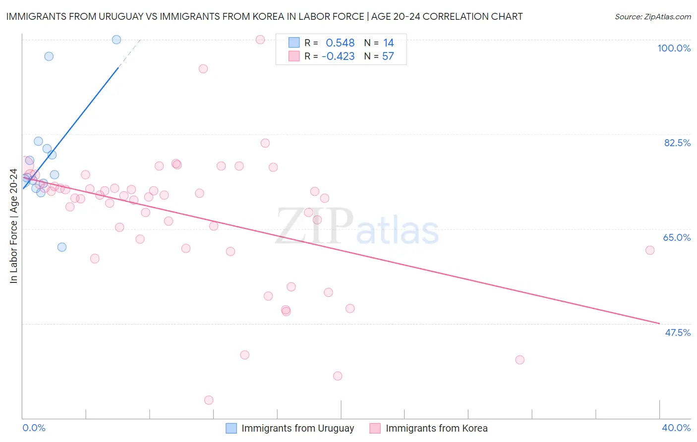 Immigrants from Uruguay vs Immigrants from Korea In Labor Force | Age 20-24