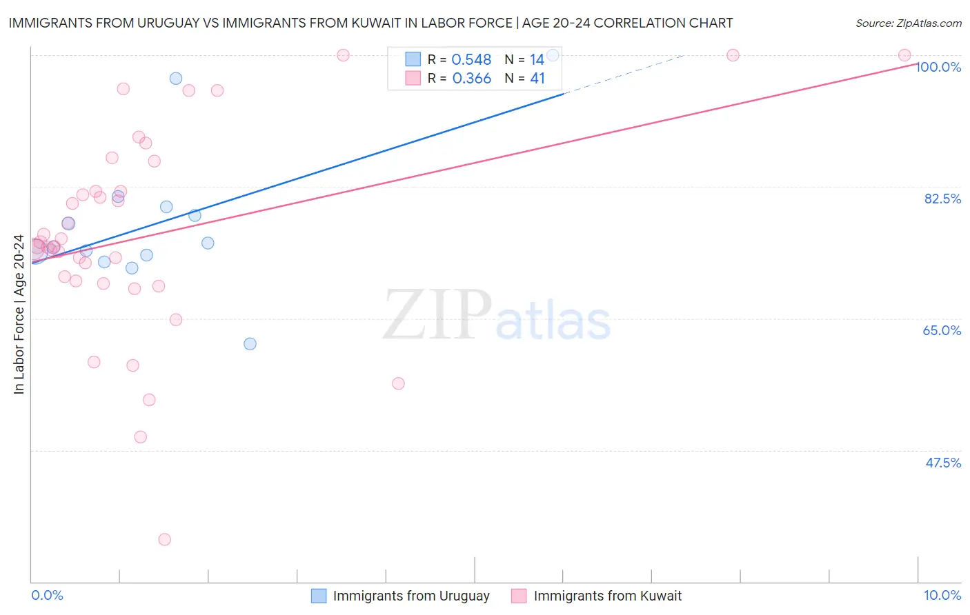 Immigrants from Uruguay vs Immigrants from Kuwait In Labor Force | Age 20-24