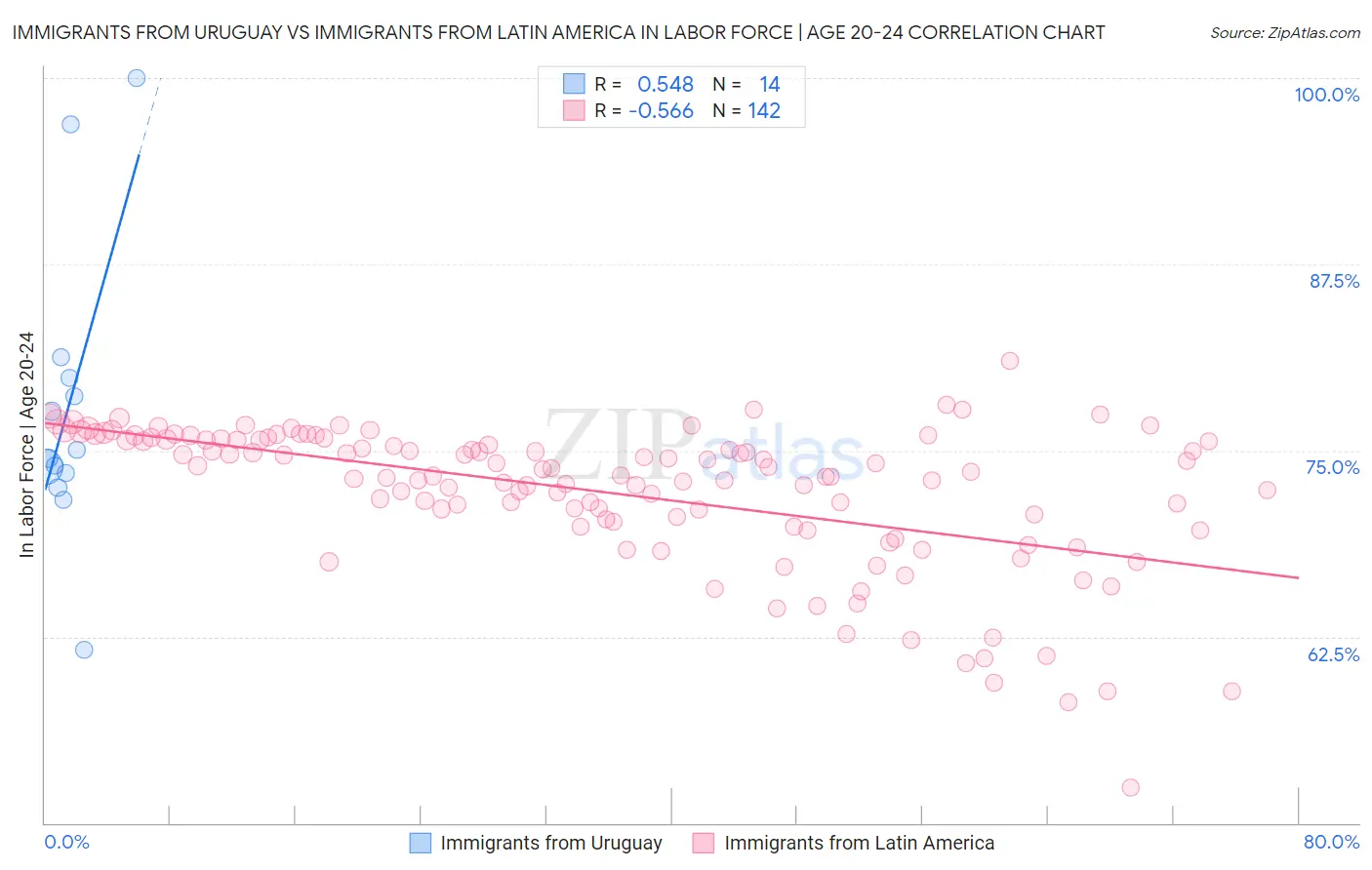 Immigrants from Uruguay vs Immigrants from Latin America In Labor Force | Age 20-24