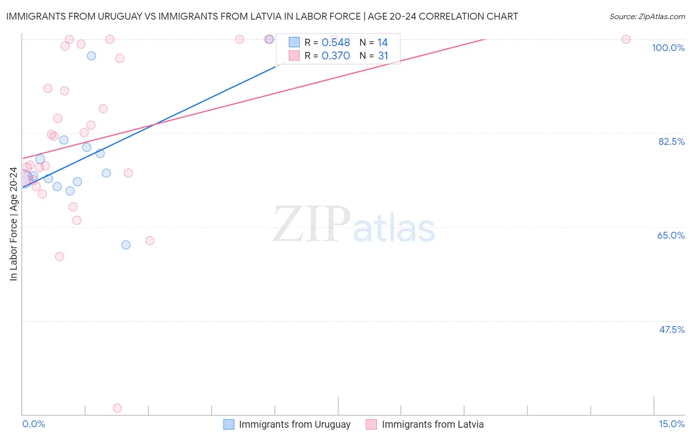 Immigrants from Uruguay vs Immigrants from Latvia In Labor Force | Age 20-24