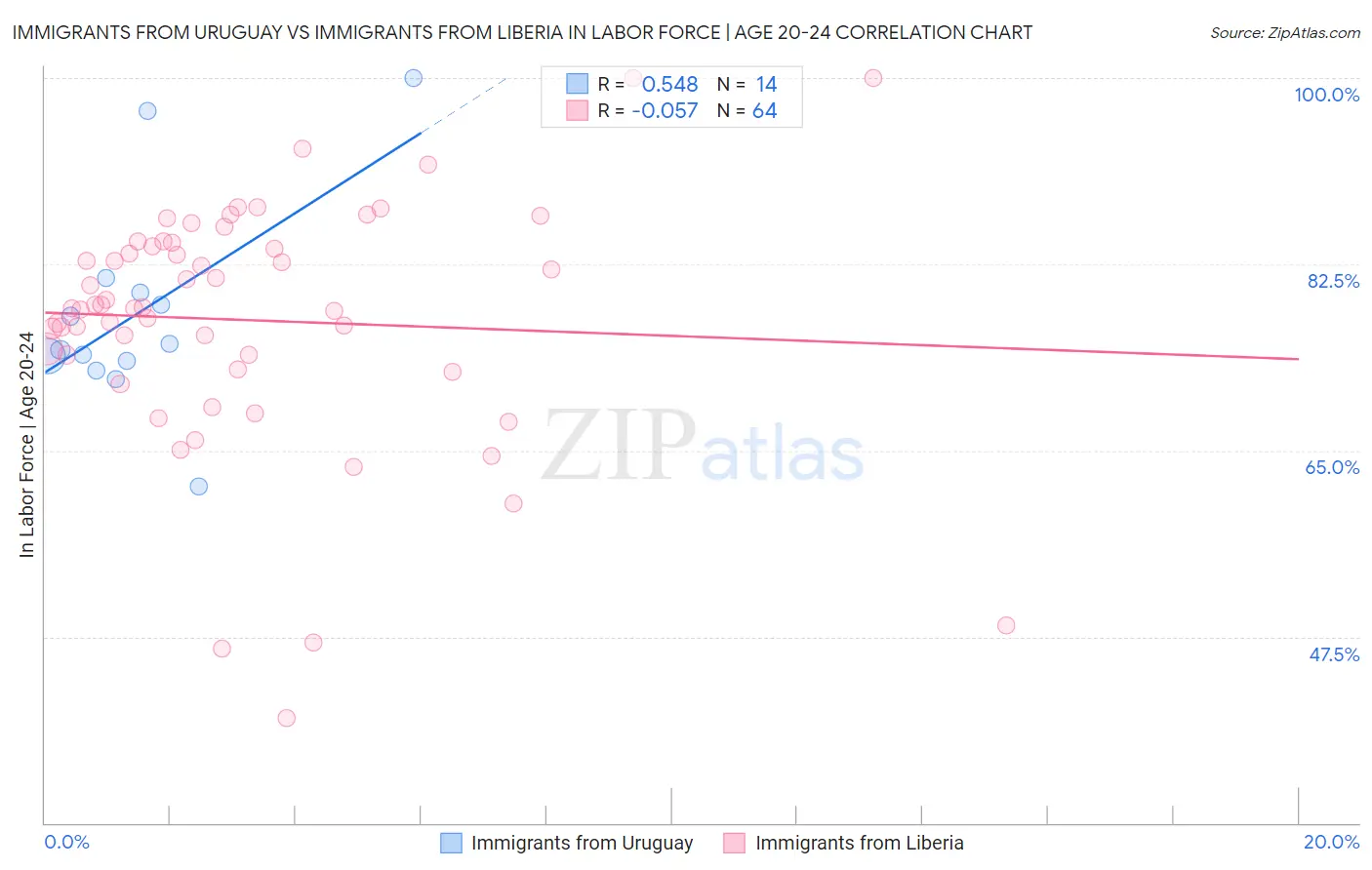 Immigrants from Uruguay vs Immigrants from Liberia In Labor Force | Age 20-24