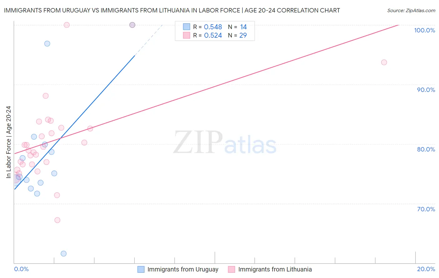 Immigrants from Uruguay vs Immigrants from Lithuania In Labor Force | Age 20-24