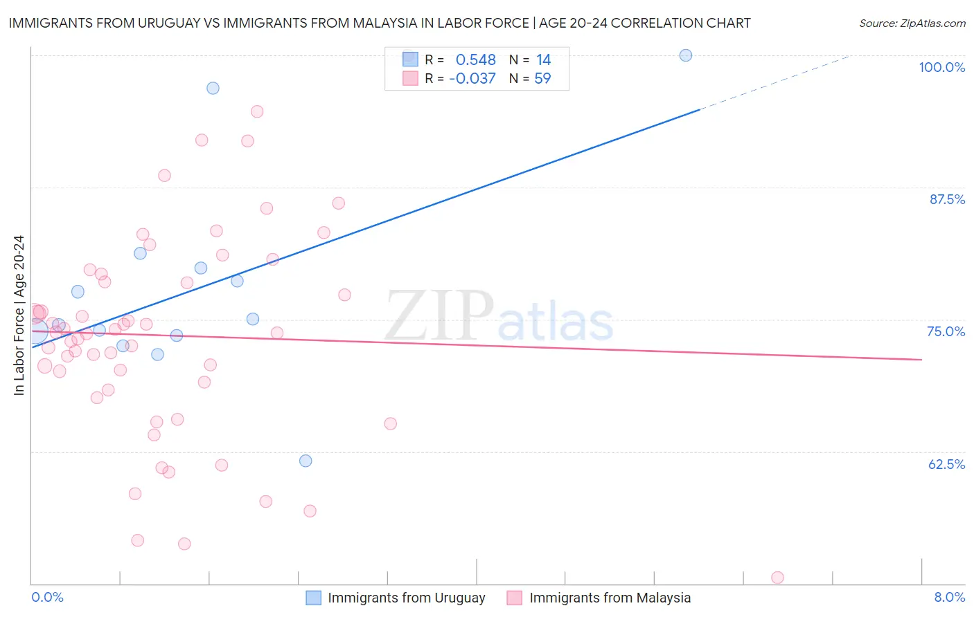 Immigrants from Uruguay vs Immigrants from Malaysia In Labor Force | Age 20-24