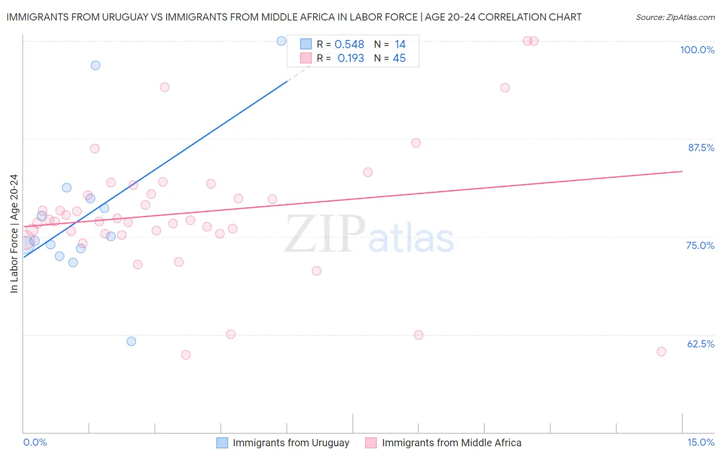 Immigrants from Uruguay vs Immigrants from Middle Africa In Labor Force | Age 20-24