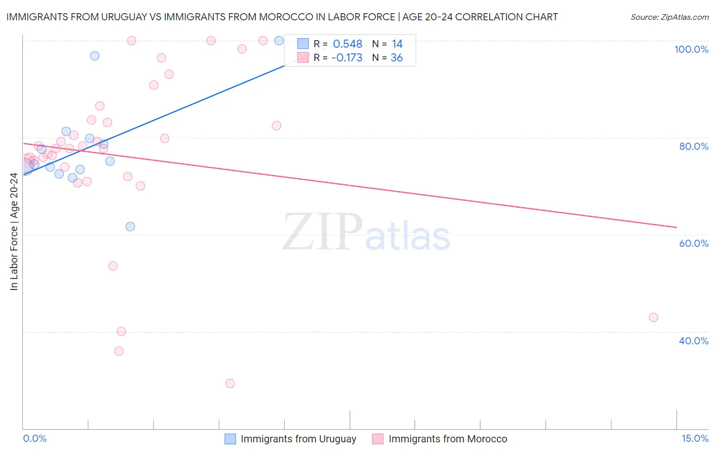 Immigrants from Uruguay vs Immigrants from Morocco In Labor Force | Age 20-24