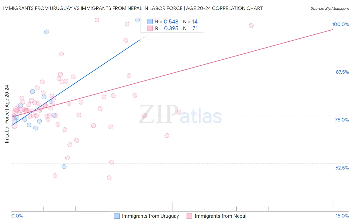 Immigrants from Uruguay vs Immigrants from Nepal In Labor Force | Age 20-24