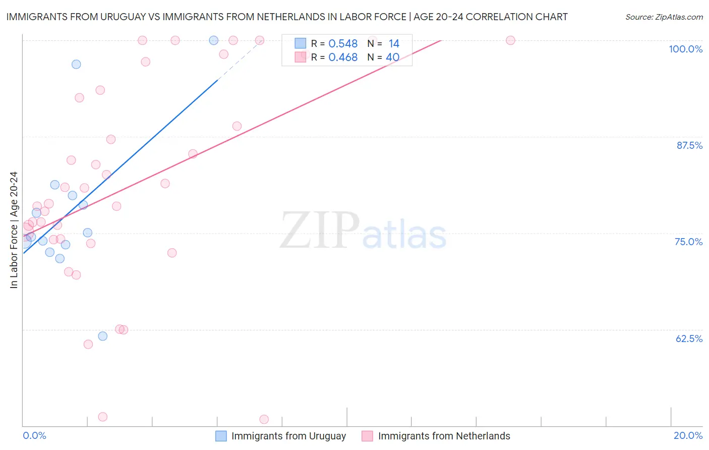 Immigrants from Uruguay vs Immigrants from Netherlands In Labor Force | Age 20-24