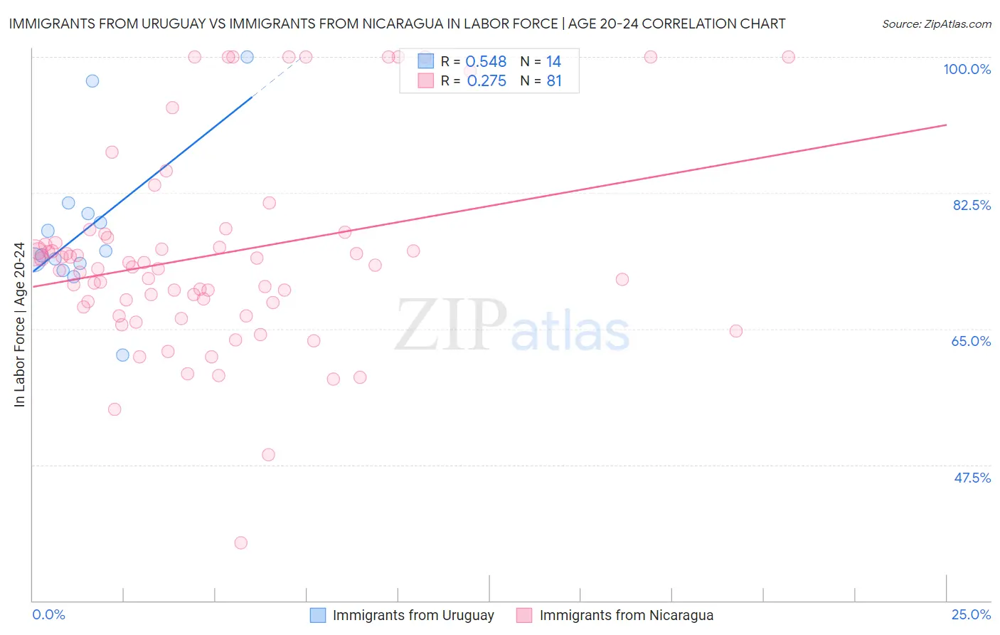Immigrants from Uruguay vs Immigrants from Nicaragua In Labor Force | Age 20-24