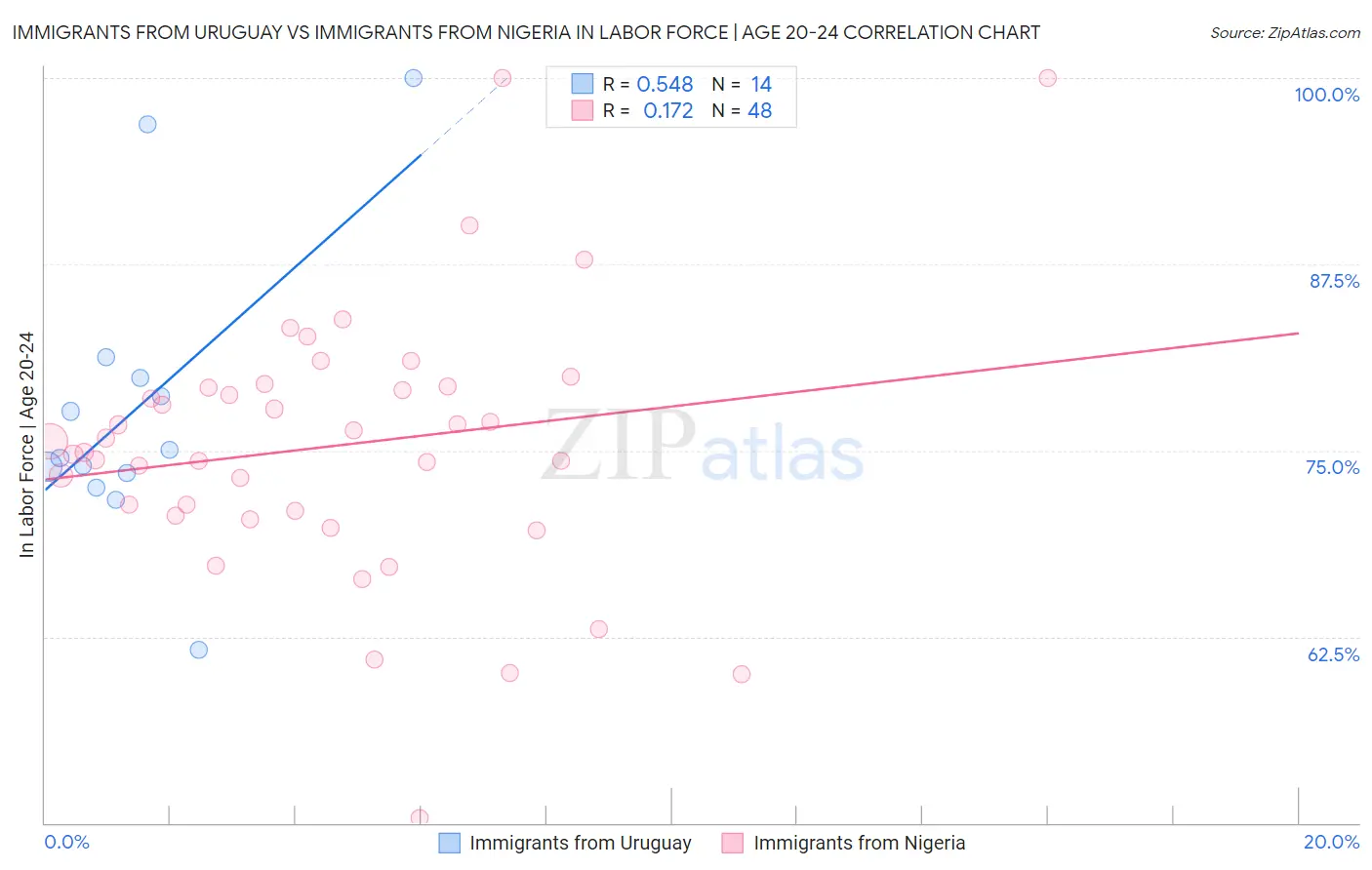 Immigrants from Uruguay vs Immigrants from Nigeria In Labor Force | Age 20-24