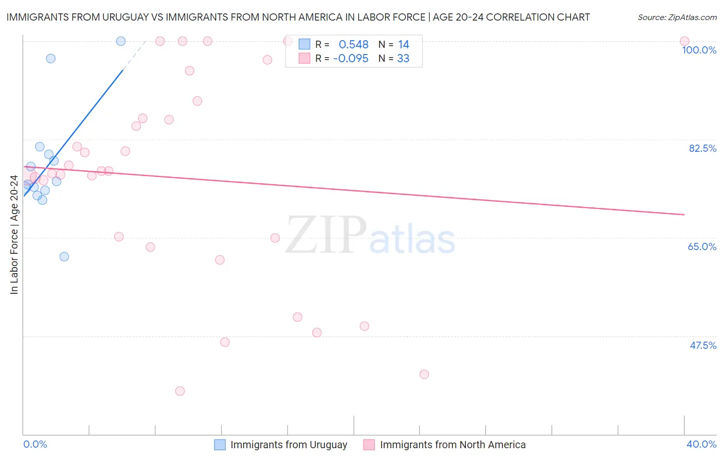 Immigrants from Uruguay vs Immigrants from North America In Labor Force | Age 20-24