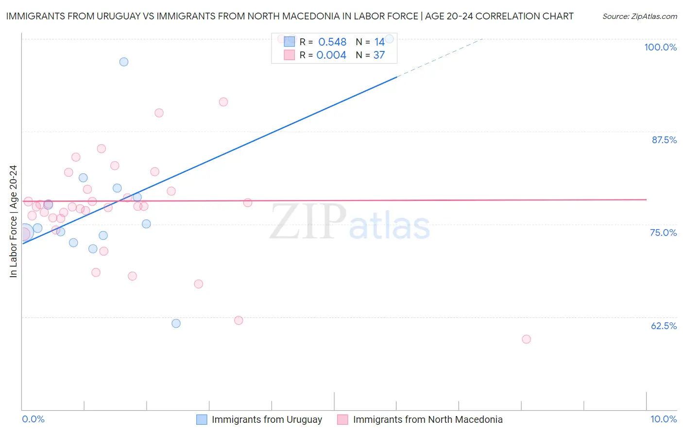 Immigrants from Uruguay vs Immigrants from North Macedonia In Labor Force | Age 20-24