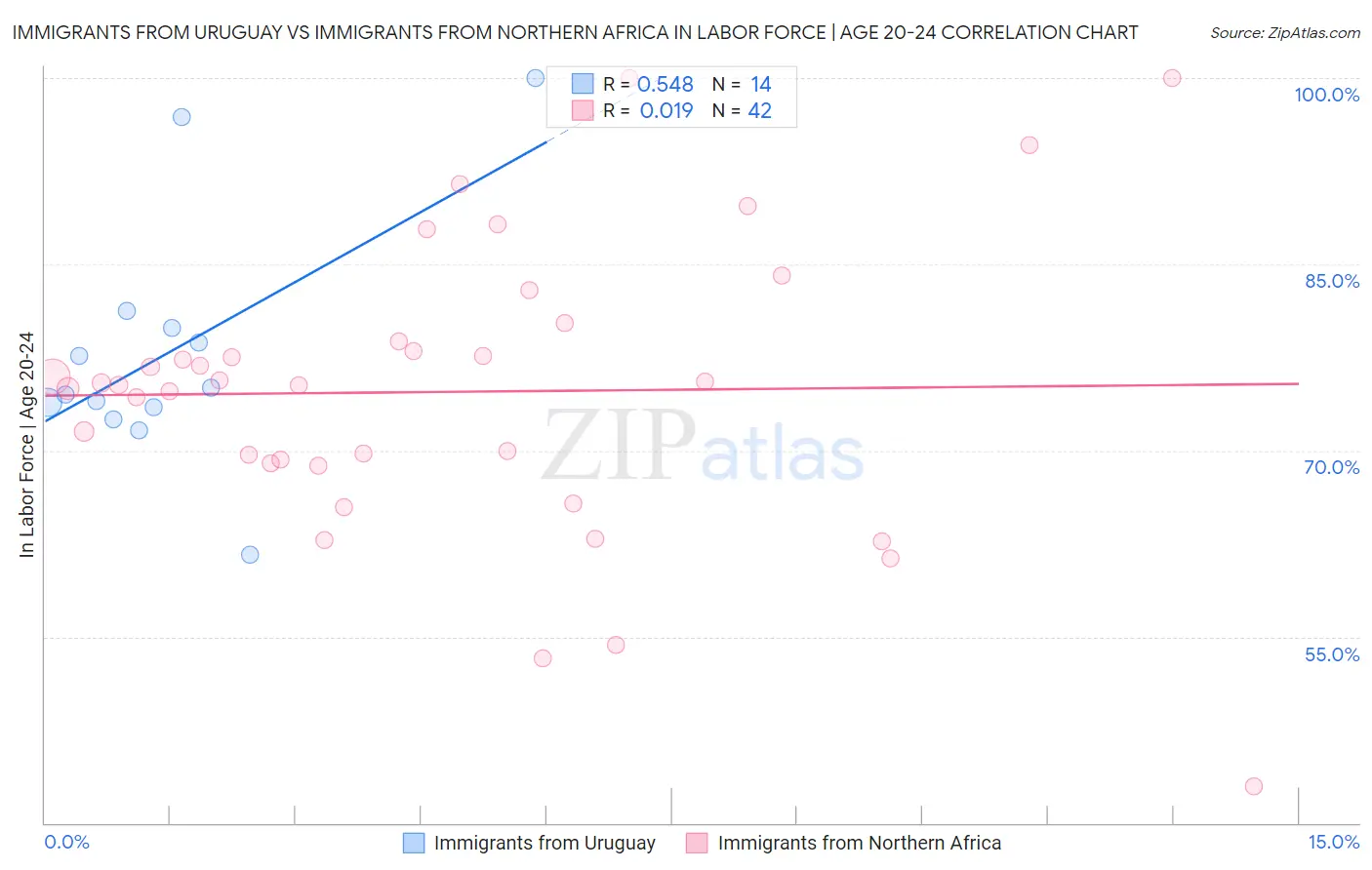 Immigrants from Uruguay vs Immigrants from Northern Africa In Labor Force | Age 20-24