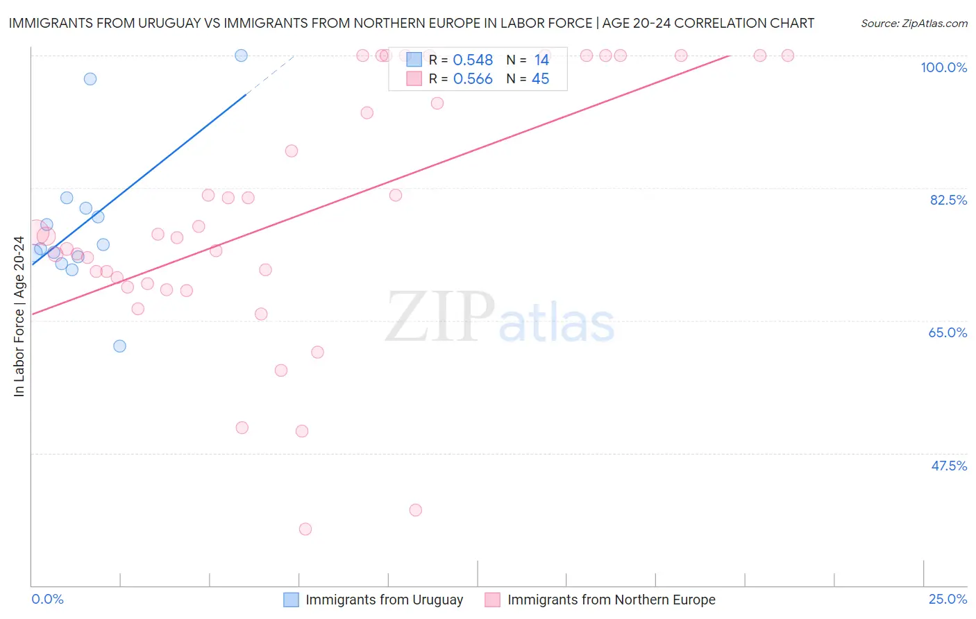 Immigrants from Uruguay vs Immigrants from Northern Europe In Labor Force | Age 20-24