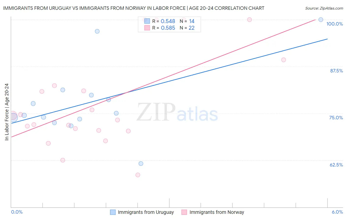 Immigrants from Uruguay vs Immigrants from Norway In Labor Force | Age 20-24