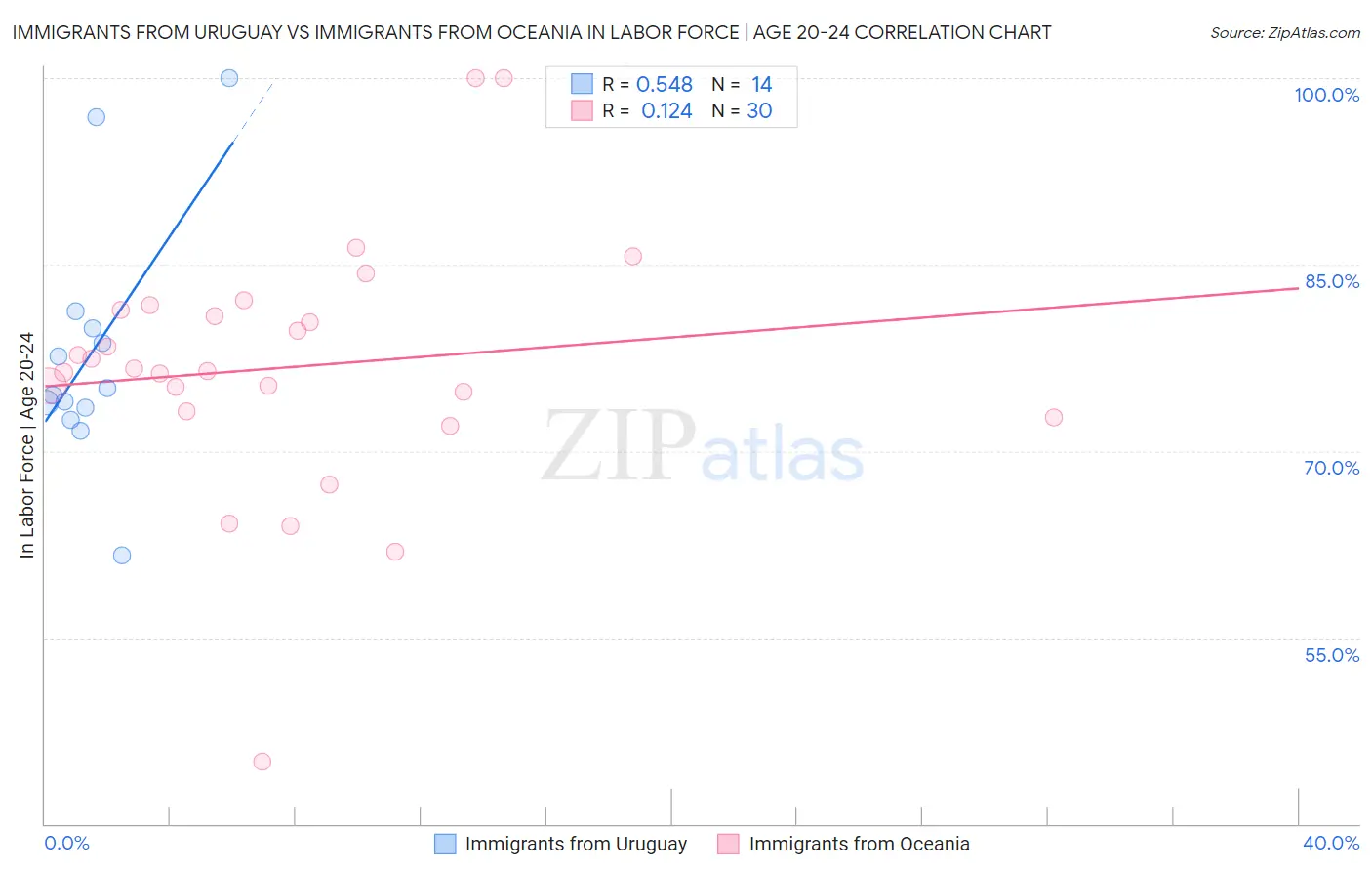 Immigrants from Uruguay vs Immigrants from Oceania In Labor Force | Age 20-24