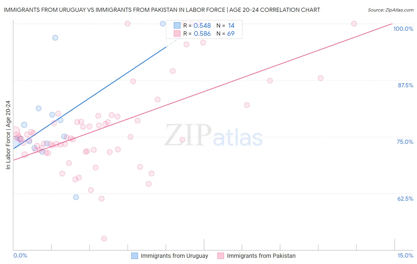 Immigrants from Uruguay vs Immigrants from Pakistan In Labor Force | Age 20-24