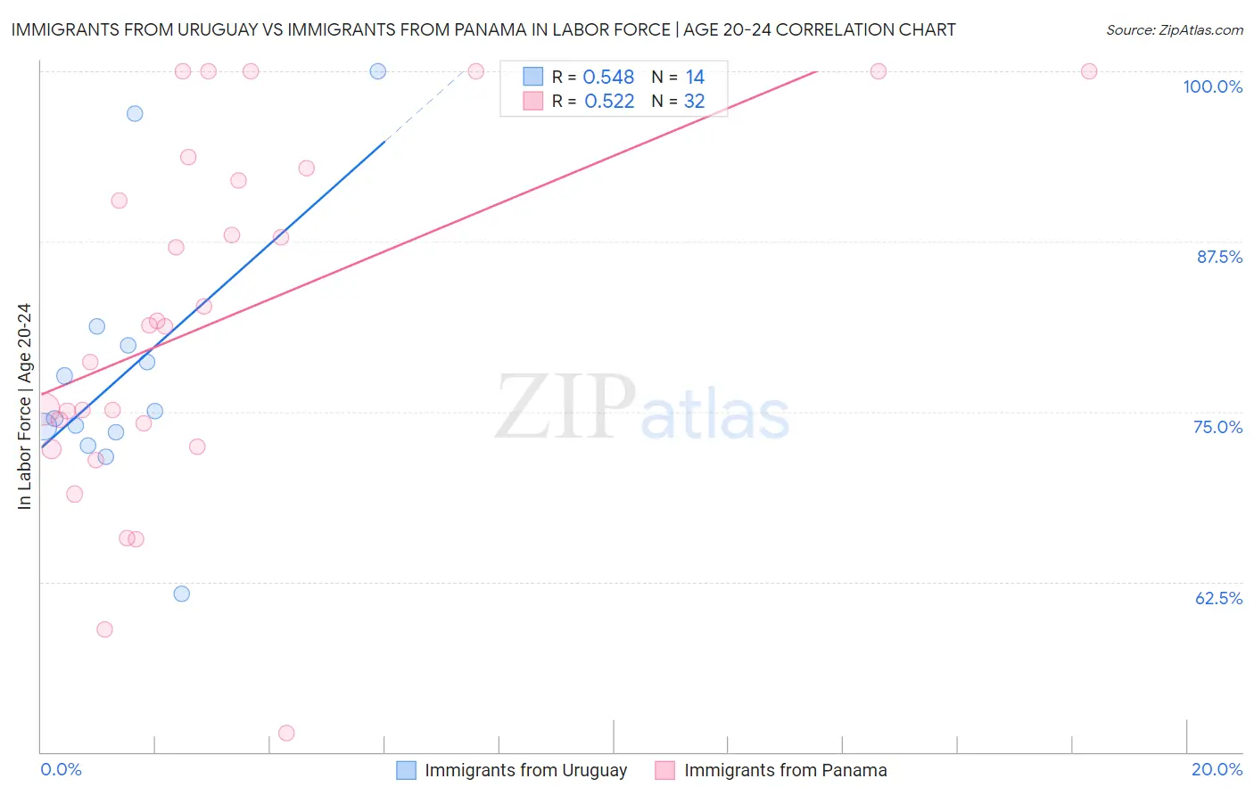 Immigrants from Uruguay vs Immigrants from Panama In Labor Force | Age 20-24