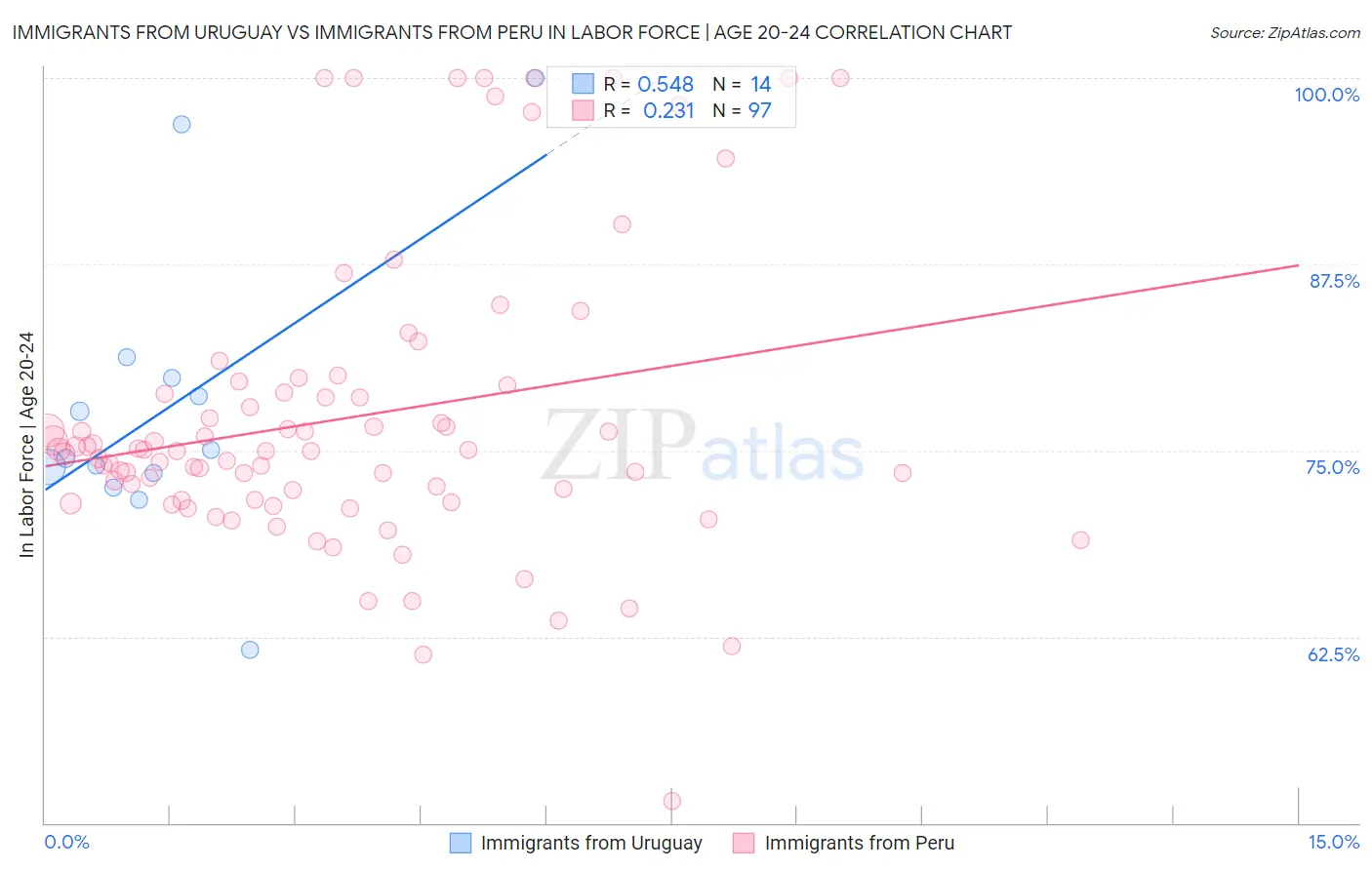 Immigrants from Uruguay vs Immigrants from Peru In Labor Force | Age 20-24
