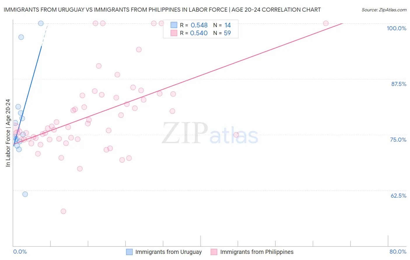Immigrants from Uruguay vs Immigrants from Philippines In Labor Force | Age 20-24